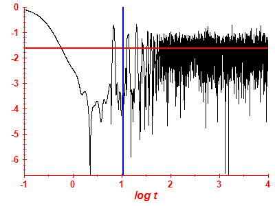 Survival probability log